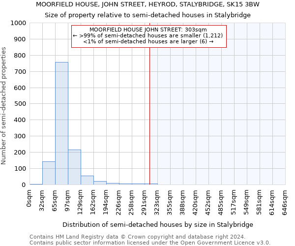 MOORFIELD HOUSE, JOHN STREET, HEYROD, STALYBRIDGE, SK15 3BW: Size of property relative to detached houses in Stalybridge