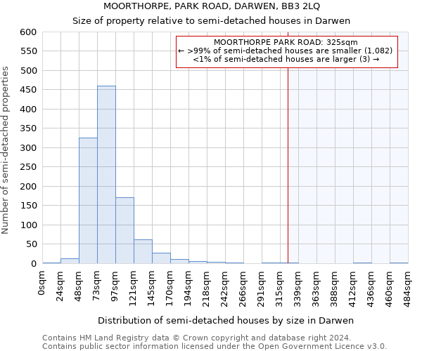 MOORTHORPE, PARK ROAD, DARWEN, BB3 2LQ: Size of property relative to detached houses in Darwen