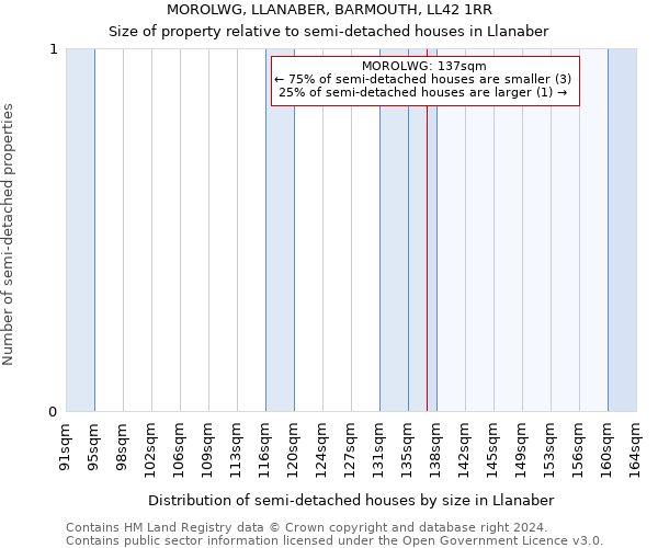 MOROLWG, LLANABER, BARMOUTH, LL42 1RR: Size of property relative to detached houses in Llanaber