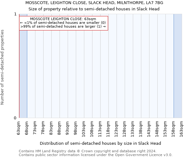 MOSSCOTE, LEIGHTON CLOSE, SLACK HEAD, MILNTHORPE, LA7 7BG: Size of property relative to detached houses in Slack Head
