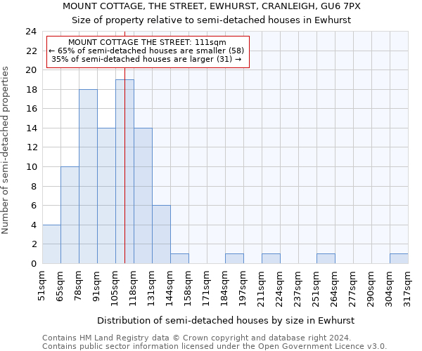 MOUNT COTTAGE, THE STREET, EWHURST, CRANLEIGH, GU6 7PX: Size of property relative to detached houses in Ewhurst
