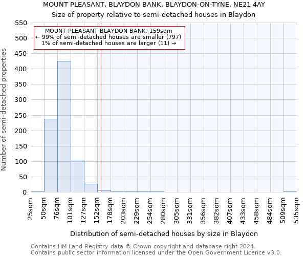 MOUNT PLEASANT, BLAYDON BANK, BLAYDON-ON-TYNE, NE21 4AY: Size of property relative to detached houses in Blaydon