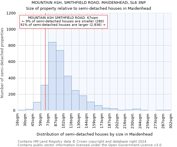 MOUNTAIN ASH, SMITHFIELD ROAD, MAIDENHEAD, SL6 3NP: Size of property relative to detached houses in Maidenhead