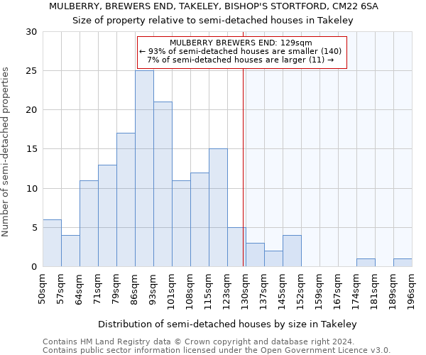 MULBERRY, BREWERS END, TAKELEY, BISHOP'S STORTFORD, CM22 6SA: Size of property relative to detached houses in Takeley
