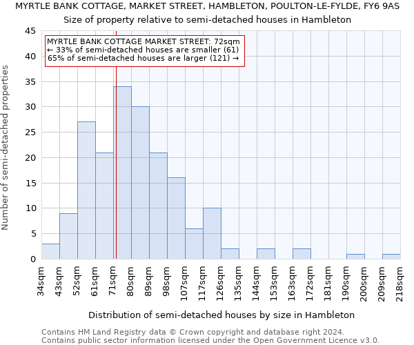 MYRTLE BANK COTTAGE, MARKET STREET, HAMBLETON, POULTON-LE-FYLDE, FY6 9AS: Size of property relative to detached houses in Hambleton