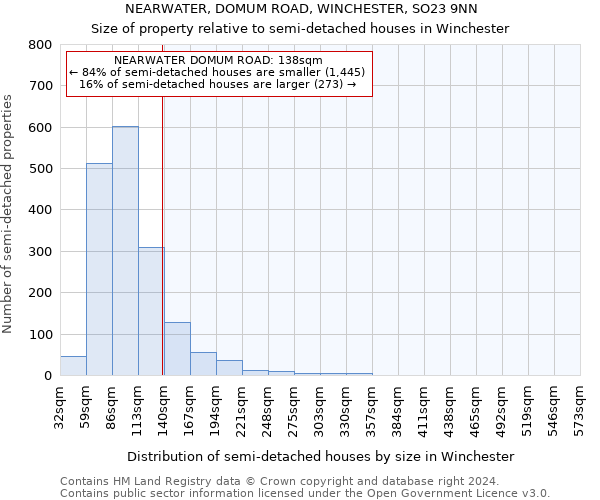 NEARWATER, DOMUM ROAD, WINCHESTER, SO23 9NN: Size of property relative to detached houses in Winchester