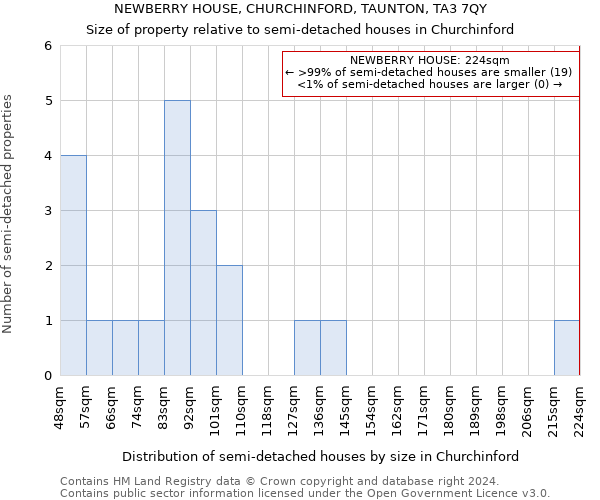 NEWBERRY HOUSE, CHURCHINFORD, TAUNTON, TA3 7QY: Size of property relative to detached houses in Churchinford