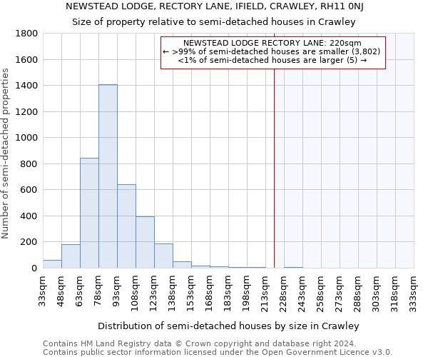 NEWSTEAD LODGE, RECTORY LANE, IFIELD, CRAWLEY, RH11 0NJ: Size of property relative to detached houses in Crawley