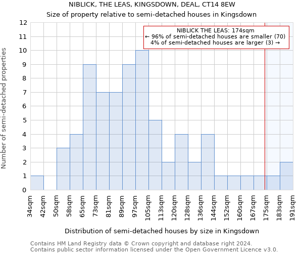 NIBLICK, THE LEAS, KINGSDOWN, DEAL, CT14 8EW: Size of property relative to detached houses in Kingsdown