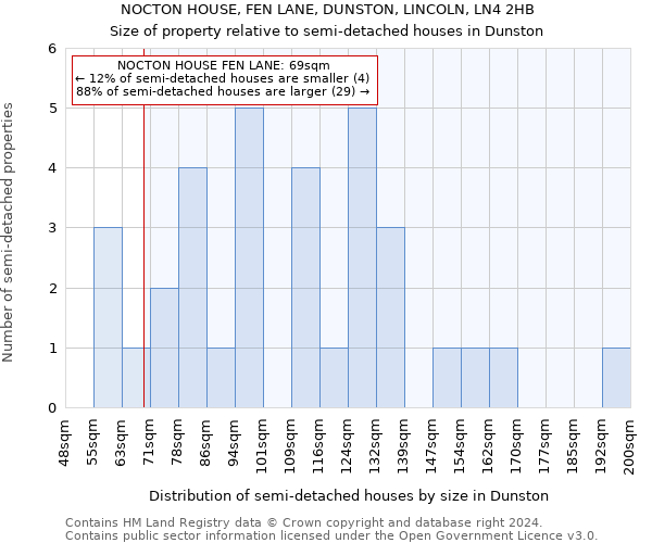 NOCTON HOUSE, FEN LANE, DUNSTON, LINCOLN, LN4 2HB: Size of property relative to detached houses in Dunston