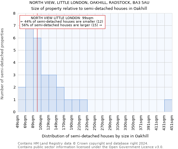 NORTH VIEW, LITTLE LONDON, OAKHILL, RADSTOCK, BA3 5AU: Size of property relative to detached houses in Oakhill