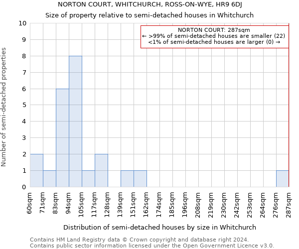 NORTON COURT, WHITCHURCH, ROSS-ON-WYE, HR9 6DJ: Size of property relative to detached houses in Whitchurch