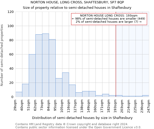 NORTON HOUSE, LONG CROSS, SHAFTESBURY, SP7 8QP: Size of property relative to detached houses in Shaftesbury