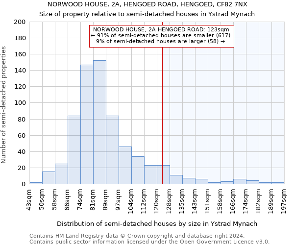 NORWOOD HOUSE, 2A, HENGOED ROAD, HENGOED, CF82 7NX: Size of property relative to detached houses in Ystrad Mynach