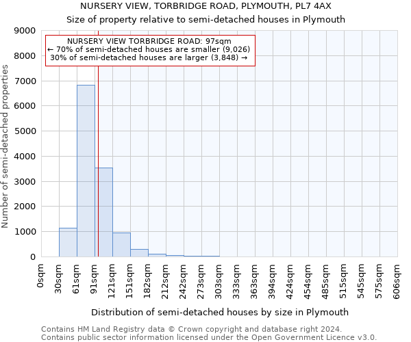 NURSERY VIEW, TORBRIDGE ROAD, PLYMOUTH, PL7 4AX: Size of property relative to detached houses in Plymouth