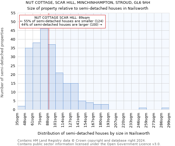 NUT COTTAGE, SCAR HILL, MINCHINHAMPTON, STROUD, GL6 9AH: Size of property relative to detached houses in Nailsworth