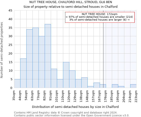 NUT TREE HOUSE, CHALFORD HILL, STROUD, GL6 8EN: Size of property relative to detached houses in Chalford