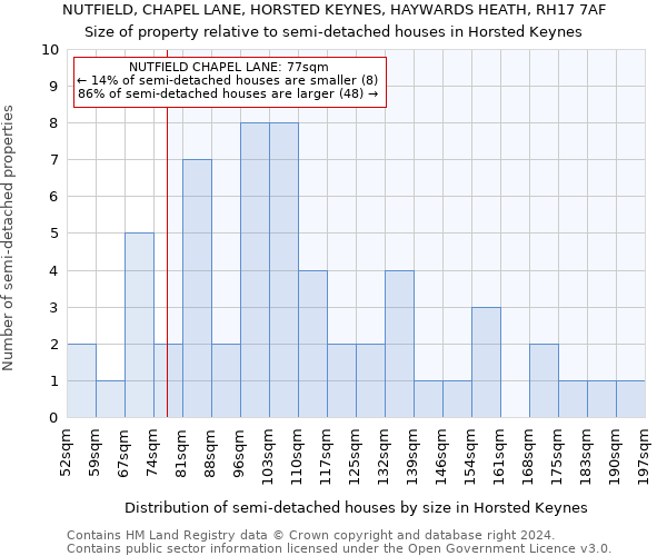 NUTFIELD, CHAPEL LANE, HORSTED KEYNES, HAYWARDS HEATH, RH17 7AF: Size of property relative to detached houses in Horsted Keynes