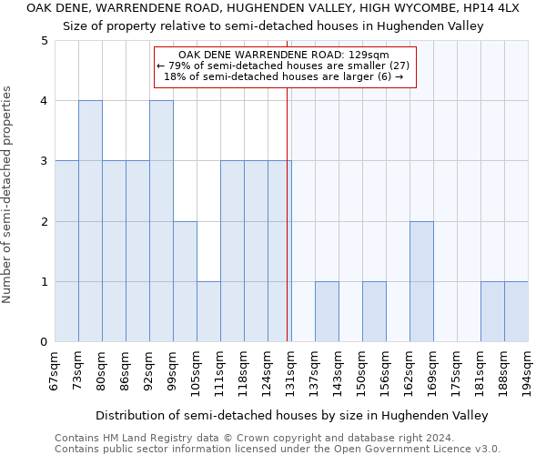OAK DENE, WARRENDENE ROAD, HUGHENDEN VALLEY, HIGH WYCOMBE, HP14 4LX: Size of property relative to detached houses in Hughenden Valley
