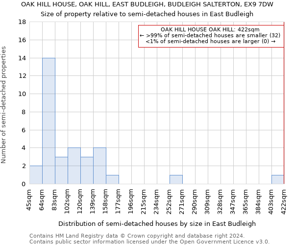 OAK HILL HOUSE, OAK HILL, EAST BUDLEIGH, BUDLEIGH SALTERTON, EX9 7DW: Size of property relative to detached houses in East Budleigh