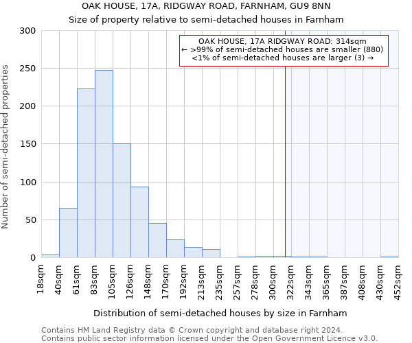 OAK HOUSE, 17A, RIDGWAY ROAD, FARNHAM, GU9 8NN: Size of property relative to detached houses in Farnham