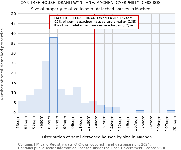 OAK TREE HOUSE, DRANLLWYN LANE, MACHEN, CAERPHILLY, CF83 8QS: Size of property relative to detached houses in Machen