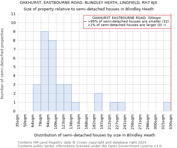 OAKHURST, EASTBOURNE ROAD, BLINDLEY HEATH, LINGFIELD, RH7 6JX: Size of property relative to detached houses in Blindley Heath