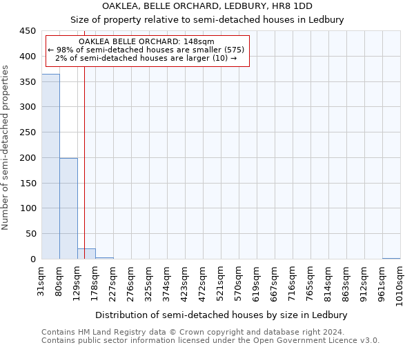 OAKLEA, BELLE ORCHARD, LEDBURY, HR8 1DD: Size of property relative to detached houses in Ledbury