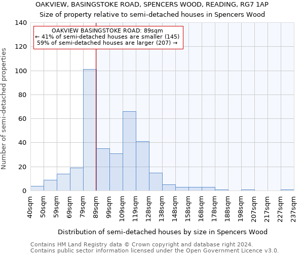 OAKVIEW, BASINGSTOKE ROAD, SPENCERS WOOD, READING, RG7 1AP: Size of property relative to detached houses in Spencers Wood