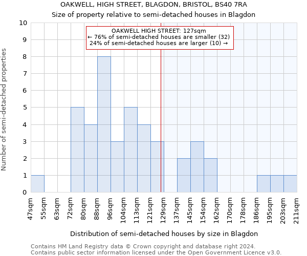 OAKWELL, HIGH STREET, BLAGDON, BRISTOL, BS40 7RA: Size of property relative to detached houses in Blagdon
