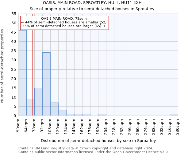 OASIS, MAIN ROAD, SPROATLEY, HULL, HU11 4XH: Size of property relative to detached houses in Sproatley