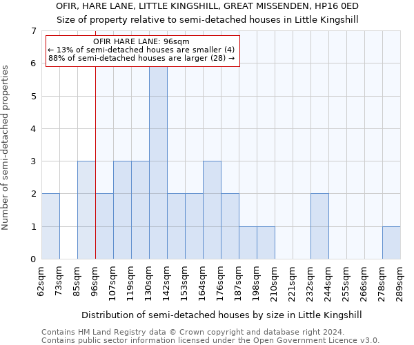 OFIR, HARE LANE, LITTLE KINGSHILL, GREAT MISSENDEN, HP16 0ED: Size of property relative to detached houses in Little Kingshill