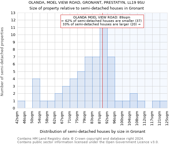 OLANDA, MOEL VIEW ROAD, GRONANT, PRESTATYN, LL19 9SU: Size of property relative to detached houses in Gronant