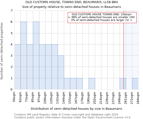 OLD CUSTOMS HOUSE, TOWNS END, BEAUMARIS, LL58 8BH: Size of property relative to detached houses in Beaumaris