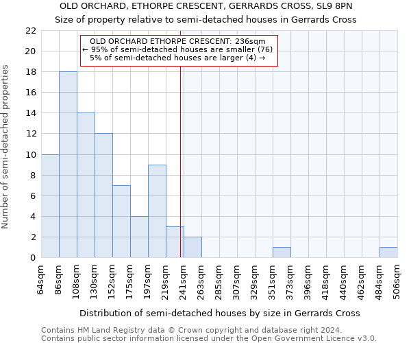 OLD ORCHARD, ETHORPE CRESCENT, GERRARDS CROSS, SL9 8PN: Size of property relative to detached houses in Gerrards Cross