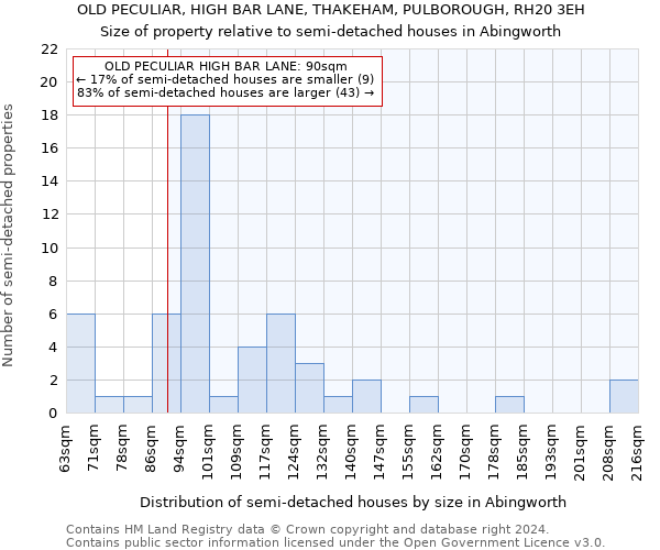 OLD PECULIAR, HIGH BAR LANE, THAKEHAM, PULBOROUGH, RH20 3EH: Size of property relative to detached houses in Abingworth