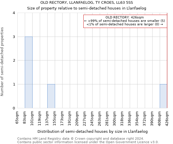 OLD RECTORY, LLANFAELOG, TY CROES, LL63 5SS: Size of property relative to detached houses in Llanfaelog