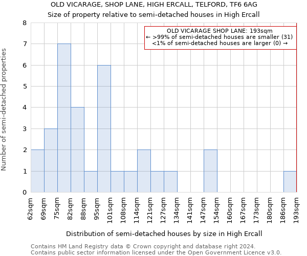 OLD VICARAGE, SHOP LANE, HIGH ERCALL, TELFORD, TF6 6AG: Size of property relative to detached houses in High Ercall