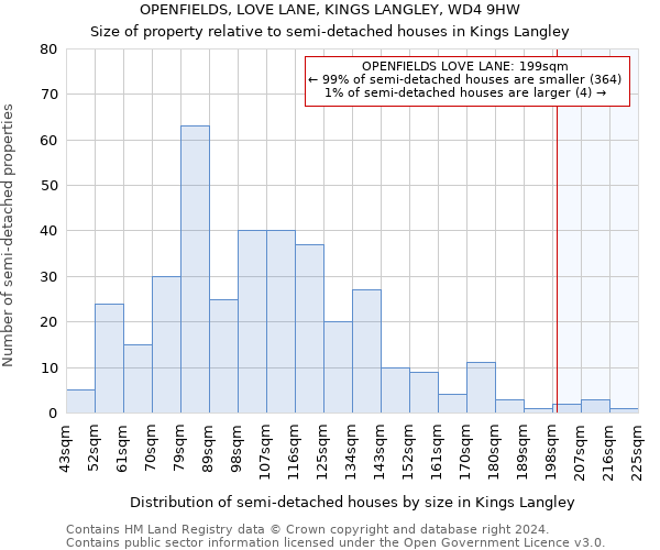 OPENFIELDS, LOVE LANE, KINGS LANGLEY, WD4 9HW: Size of property relative to detached houses in Kings Langley