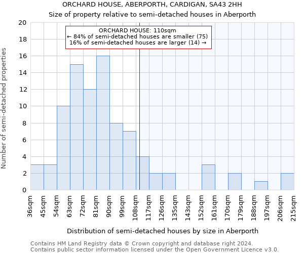 ORCHARD HOUSE, ABERPORTH, CARDIGAN, SA43 2HH: Size of property relative to detached houses in Aberporth