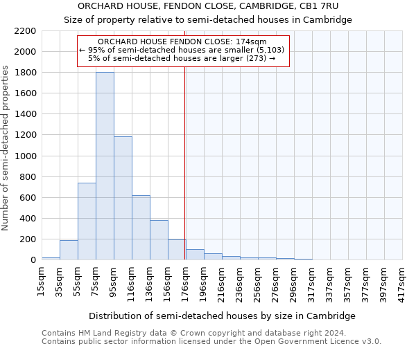 ORCHARD HOUSE, FENDON CLOSE, CAMBRIDGE, CB1 7RU: Size of property relative to detached houses in Cambridge