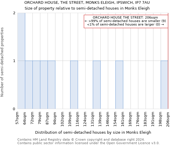 ORCHARD HOUSE, THE STREET, MONKS ELEIGH, IPSWICH, IP7 7AU: Size of property relative to detached houses in Monks Eleigh