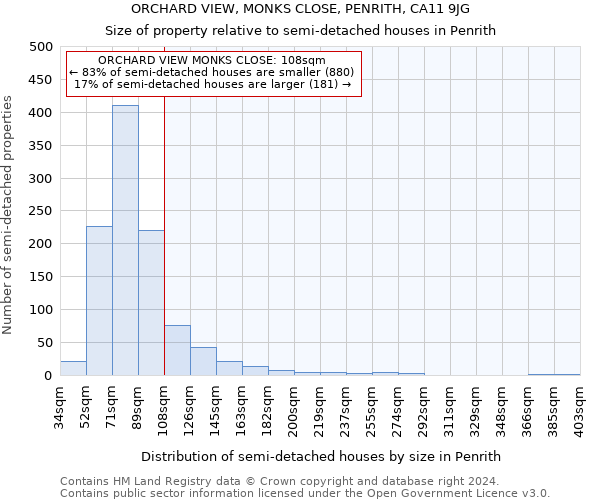 ORCHARD VIEW, MONKS CLOSE, PENRITH, CA11 9JG: Size of property relative to detached houses in Penrith