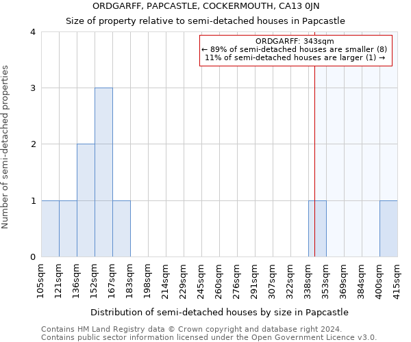 ORDGARFF, PAPCASTLE, COCKERMOUTH, CA13 0JN: Size of property relative to detached houses in Papcastle