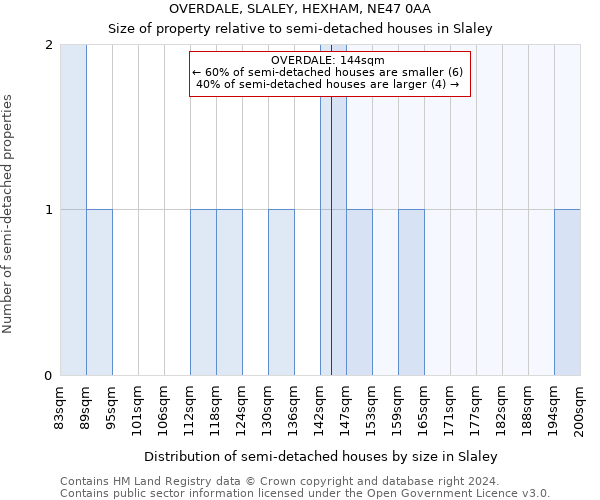 OVERDALE, SLALEY, HEXHAM, NE47 0AA: Size of property relative to detached houses in Slaley