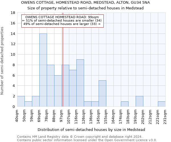 OWENS COTTAGE, HOMESTEAD ROAD, MEDSTEAD, ALTON, GU34 5NA: Size of property relative to detached houses in Medstead