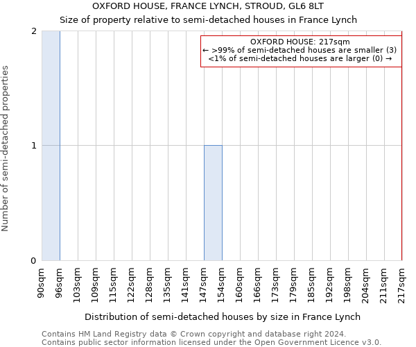 OXFORD HOUSE, FRANCE LYNCH, STROUD, GL6 8LT: Size of property relative to detached houses in France Lynch