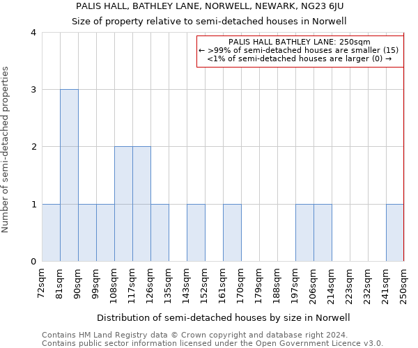 PALIS HALL, BATHLEY LANE, NORWELL, NEWARK, NG23 6JU: Size of property relative to detached houses in Norwell