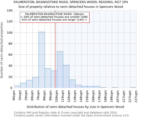 PALMERSTON, BASINGSTOKE ROAD, SPENCERS WOOD, READING, RG7 1PH: Size of property relative to detached houses in Spencers Wood