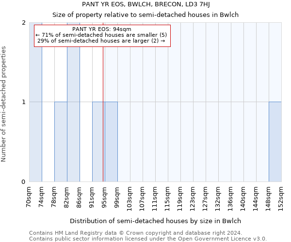 PANT YR EOS, BWLCH, BRECON, LD3 7HJ: Size of property relative to detached houses in Bwlch